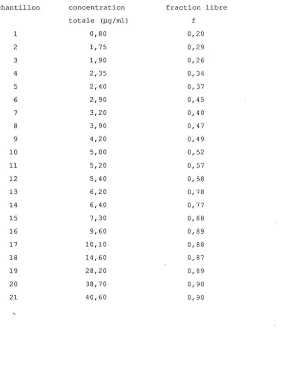 Tableau II.d.: Variation de la fraction libre plasmatique en fonction de la concentration en disopyramide.