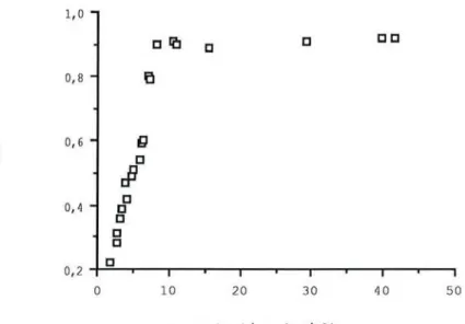 figure 9 Evolution de la fraction libre plasmatique de disopyramide mesurée par ultrafiltration en fonction de la concentration totale plasmatique.