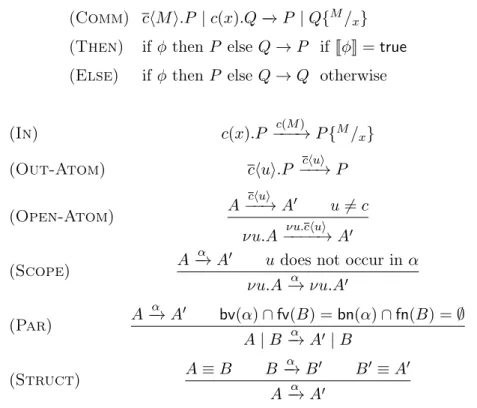Figure 1.3: Semantics for processes