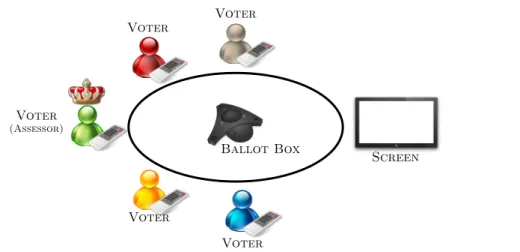Figure 3.1: Schema of the election