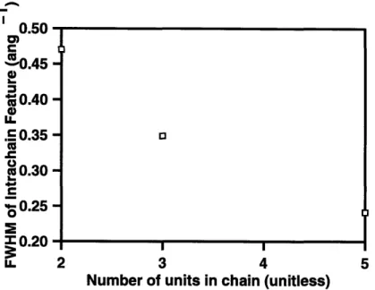 Figure  2.15:  Intrachain  peak breadth  as a function of the  number of units in the simulated oligomer