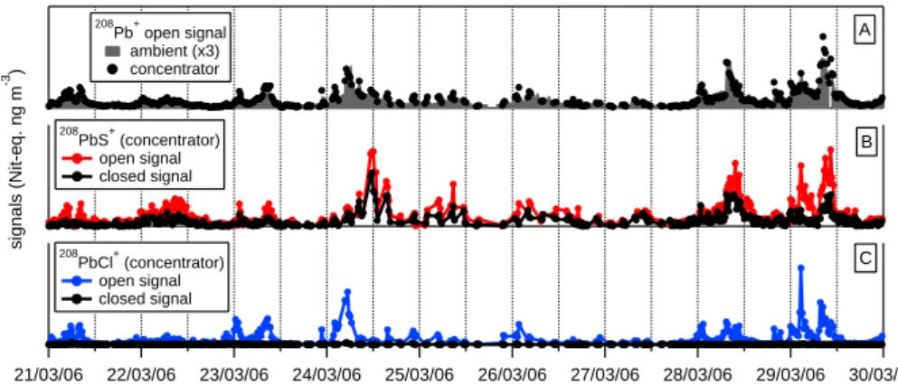 Fig. 10. Panel (A): Time series of 208 Pb + ambient and concentrator open signals. Note that ambient signal has been multiplied by 3.