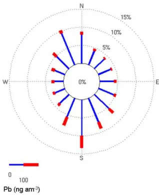 Fig. 14. Wind rose using Radar Wind Profiler (RWP) data up to 500 m of the boundary layer