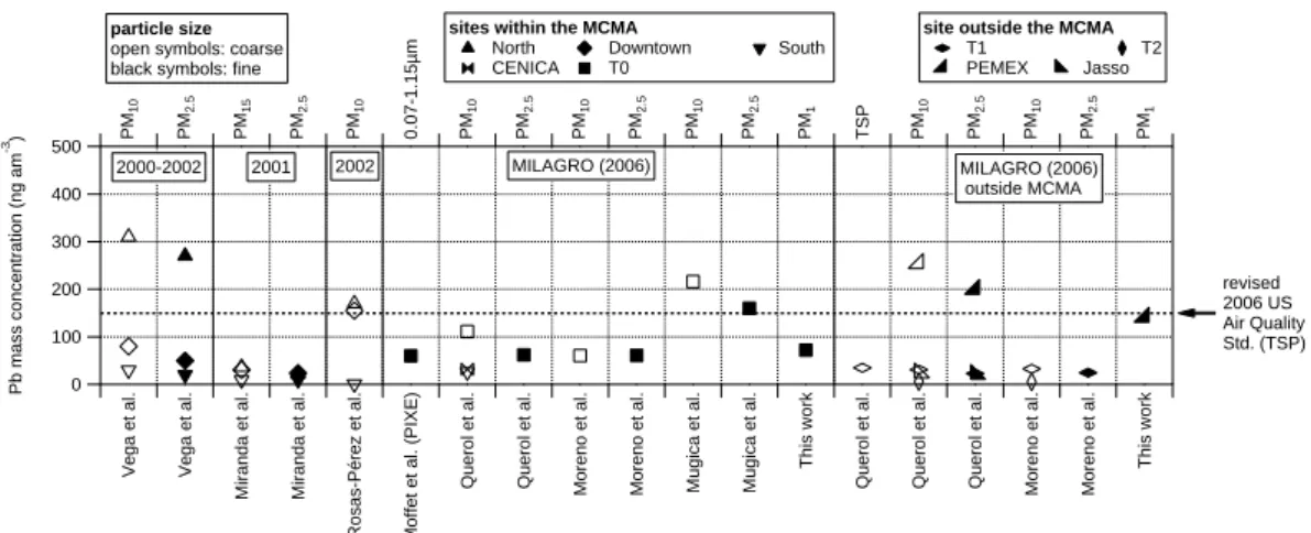 Fig. 1. Summary of particle Pb measurements within the MCMA since 1997. Boxes on top of the measurements indicate the year in which the samples were collected
