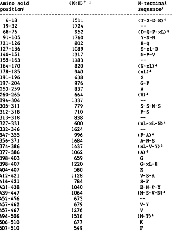 Table 11.1: Trypt1c/~~ aureus (strain Va) protease peptides from internal invertase Amino acid post tionl ("+8)+ 2 N-termlnalsequence) 6-18 1511 (T-S-D-R) 4 19-32 1724 68-76 952 (0-0- P-JCL) 4 91-105 1760 Y-N.
