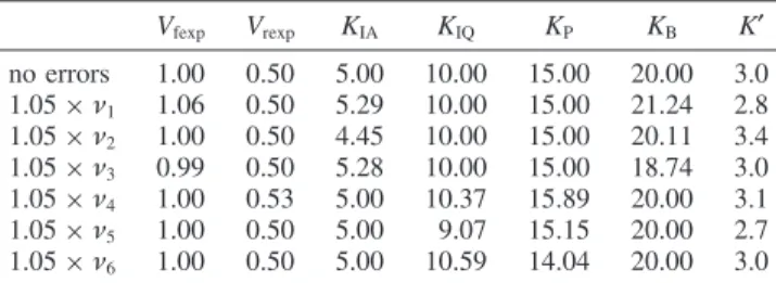 TABLE 1: Kinetic Parameters for Ordered A + B ) Ordered P + Q Calculated from Velocities at {100,100,0,0}, {1,100,0,0}, {100,1,0,0}, {0,0,100,100}, {0,0,1,100}, and {0,0,100,1} V fexp V rexp K IA K IQ K P K B K′ no errors 1.00 0.50 5.00 10.00 15.00 20.00 3