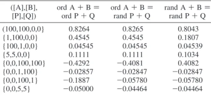 TABLE 6: Velocities Calculated for Three Different Mechanisms at Eight Quadruplets of Substrate Concentrations ([A],[B], [P],[Q]) ord A + B )ord P+Q ord A + B )rand P+Q rand A + B )rand P+Q (100,100,0,0} 0.8264 0.8265 0.8043 {1,100,0,0} 0.4545 0.4545 0.180