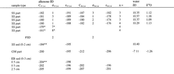 Table  3.  Isotopic compositions  of marine  particulate  (part)  and sediment (sed)  samples from Sargasso  Sea  (SS),  Gulf of Maine  (GM),  and Emerald Basin  (EB), and  water samples collected  simultaneously  with  particulate  samples