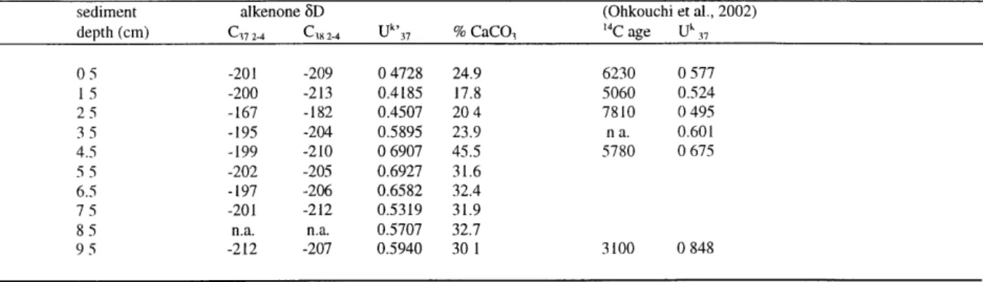 Table  4  Alkenone  5D,  U'  17  ratio,  and carbonate  content for Bermuda  Rise  core OCE326-BC9J  (this  study)  as well  as alkenone  4 C age and  U' 3 7 ratio  from Ohkouchi et al