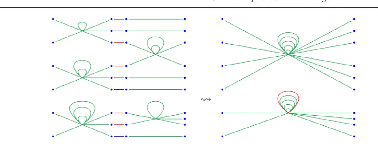 Figure 3 – Les morphismes dans une catégorie libre de Frobenius (dessinés horizonta- horizonta-lement) perçus comme des graphes topologiques avec des générateurs d’objets pour les nœuds et le bouquet de cercles qui détermine le genre