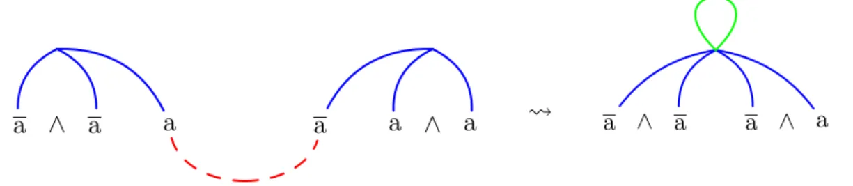 Figure 7 – Élimination des coupures sur des FL-correct F-réseaux ne produit pas un FL- FL-correct F-réseau