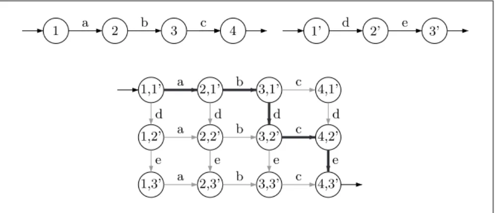 Figure 3.1: Exemple de construction d’un automate de traces en présence de threads.