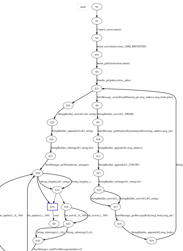Figure 3.5: Fuite de SMS : Automate de traces.