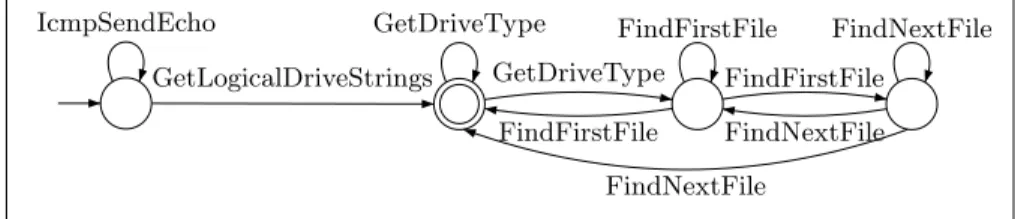 Figure 4.2: Automate de traces de l’extrait d’Allaple.a.