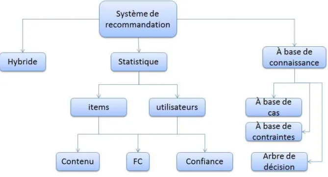 Figure 1.1 – La catégorisation des systèmes de recommandation