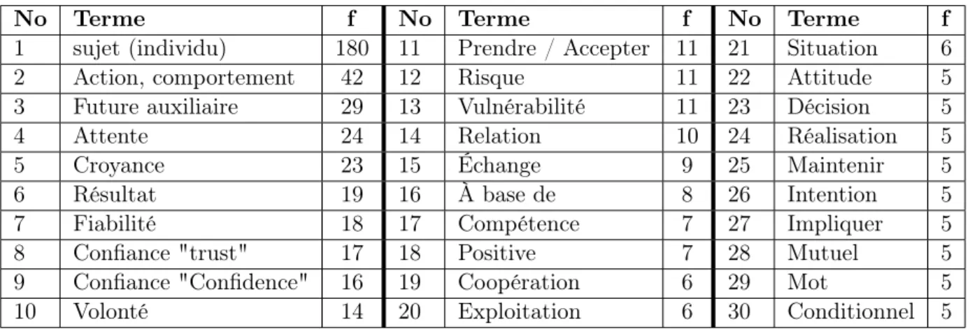 Table 2.1 – Fréquence des termes dans les définitions de la confiance