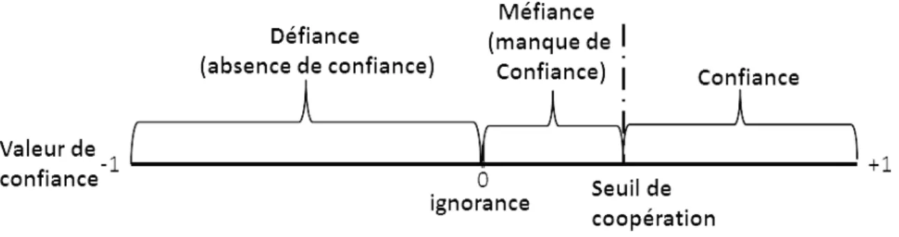 Figure 2.1 – Les zones de confiance On peut identifier trois zones :