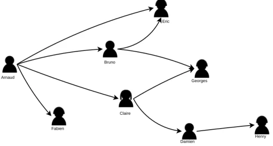 Figure 2.2 – Le réseau de confiance