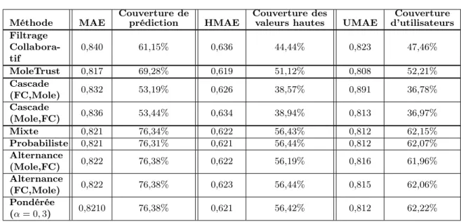 Table 1.2 – Les trois formes de MAE et de couverture