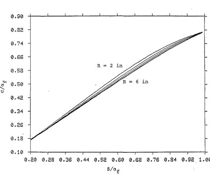 Figure 7: Stoneley wave-formation shear wave velocity cross-plot for borehole radii R of 2 to 6 inches at 1 inch intervals.