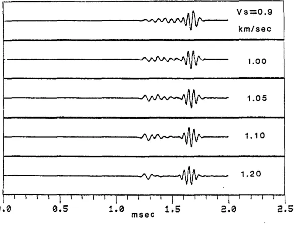Figure B: Variation of full waveform acoustic logs with change in formation shear wave velocity