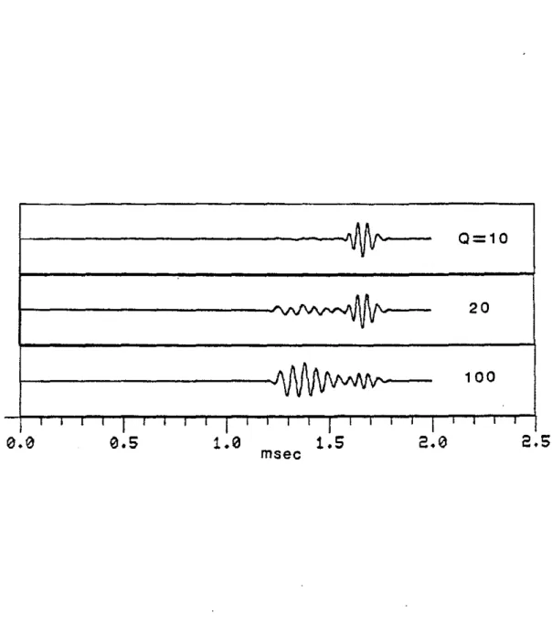 Figure 9: Effects of formation attenuation parameters on full waveform logs.