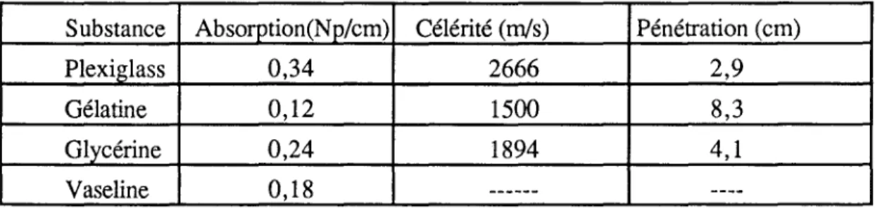 Table N°I-1: Propriétés acoustiques. à 1MHz de quelques milieux pouvant simuler les tissus biologiques