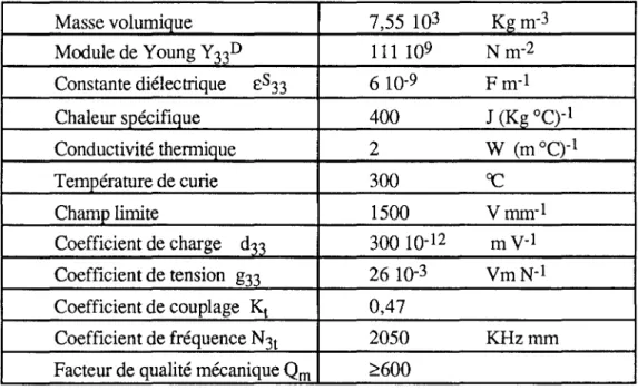 Tableau II-1: Caractéristiques piézo-électrique du type de céramiques utilisées[ 63].
