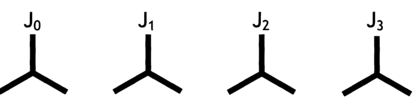 Figure 3: There are 4 different types of triple junctions,  classified as Ji, where i (=0 to 3) represents the number of special boundaries in the triple junction
