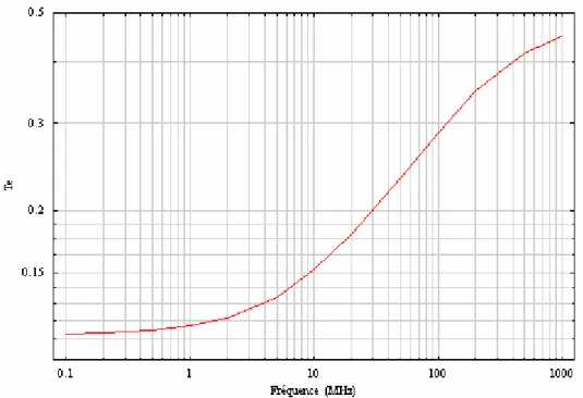 Figure I.9 : Evolution du coefficient Te en fonction de la fréquence. 