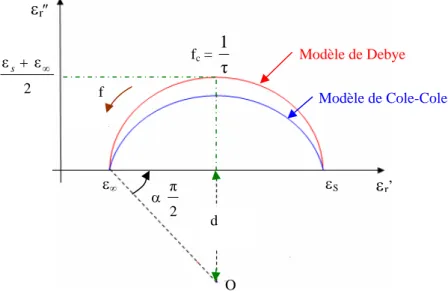 Figure I.19 : Diagramme d’Argand d’après les modèles de Debye et Cole-Cole. 