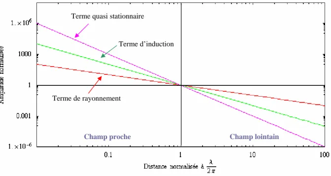 Figure II.16 : Variation relative des termes de rayonnement, d’induction et quasi-stationnaire