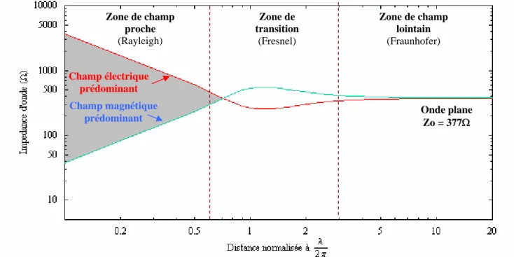 Figure II.17 : Variation de l’impédance d’onde en fonction de la distance normalisée par  rapport à la source