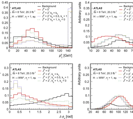 Fig. 4 Expected normalised Higgs-boson distributions of p T  , m  , φ  and the missing transverse momentum p miss T for the e μ+ 0-jet category