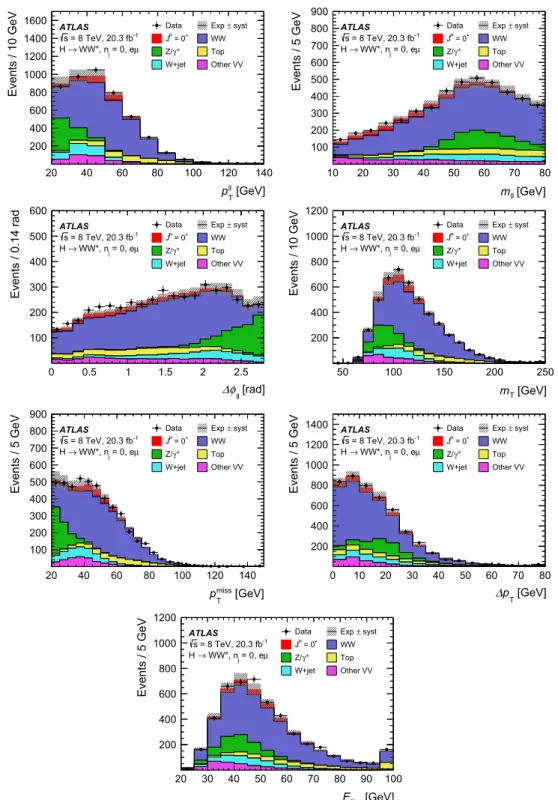 Fig. 7 Expected and observed distributions of p T  , m  , φ  , m T , p T miss ,  p T and E νν for the 0-jet category