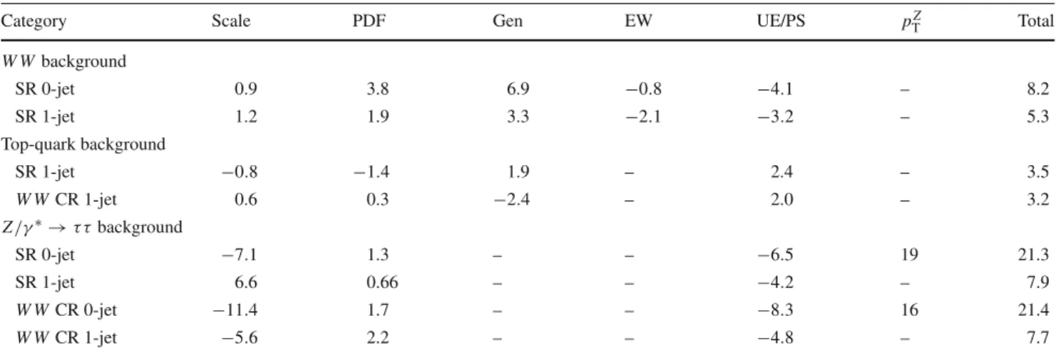 Table 5 Theoretical uncertainties (in %) on the extrapolation factor α for W W , top-quark and Z /γ ∗ → ττ backgrounds