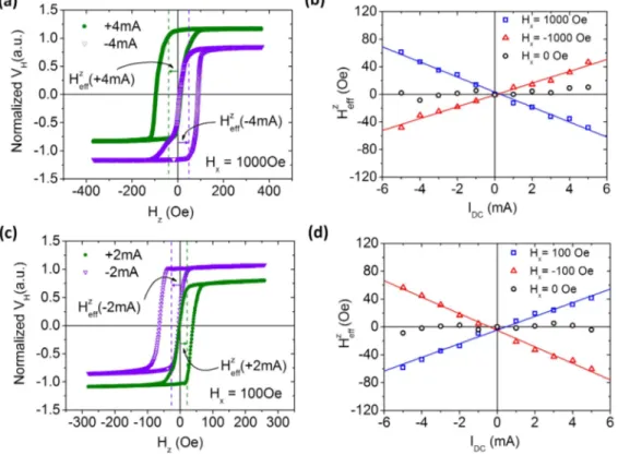 FIG. 3. (a) AH loops for a Pt(4)/CoFeB(1)/MgO(2) sample with dc currents I dc = ±4 mA and an in-plane bias field H x = 1000 Oe.