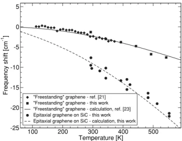 FIG. 1. Raman thermal line shift of the G vibrational mode for epitaxial graphene films, prepared with different amounts of strain on 6H-SiC(0001).