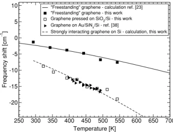 FIG. 4. Experimental thermal line shifts of the Raman G line for freestanding graphene and for graphene films pressed onto SiO 2 and Au/SiN x 38 substrates.
