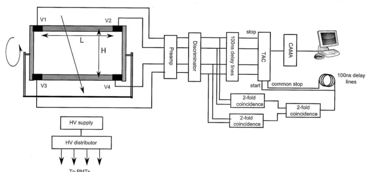 Figure  2-2:  The  setup  of the  time-of-flight  method