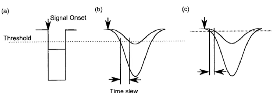 Figure  2-4:  The  plot  shows  the  effect  of time slew. (a)  The  ideal signal  pulse  with zero falling  time
