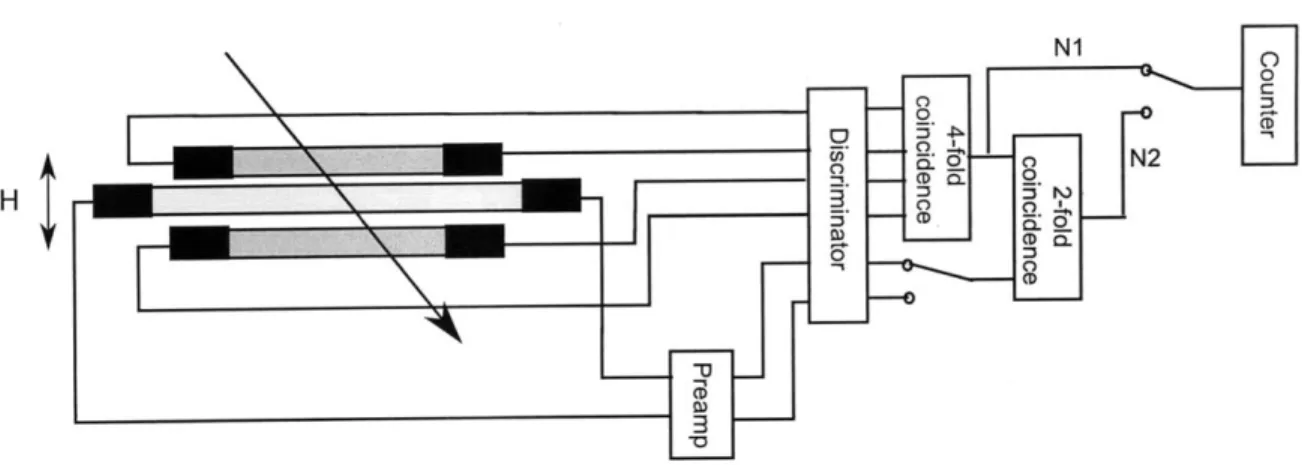 Figure  3-1:  The  scheme  show  the  setup  for  plateauing  a  counter.