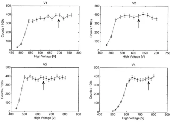 Figure  3-2:  The  plateau  curves  of  all  4  channels.  The  arrows  show  where  the  voltage will  be  set.