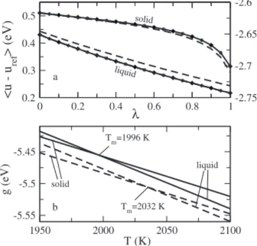 FIG. 5. 共 a 兲 Simulation results for the integrand 具 u−u ref 典 ␭ in the