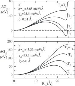 FIG. 6. The cluster Gibbs free-energy difference ⌬ G cl
