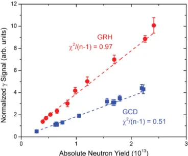 FIG. 1. (Color online) Time-integrated and normalized GRH (top) and GCD (bottom) γ -ray signals (S γ DT (E thr )) as a function of absolute neutron yield, obtained from 22 OMEGA implosions.