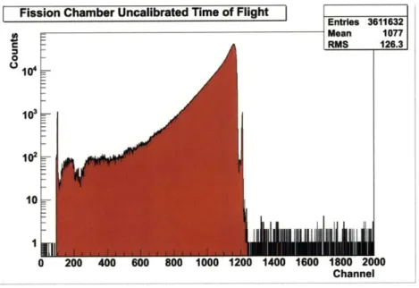 Figure  3-1:  Fission  chamber  uncalibrated  ToF  spectrum.
