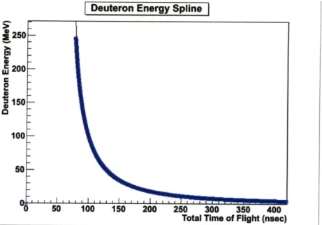 Figure 4-2:  Elastically  scattered  deuteron  kinetic energy  as  a function  of total time of flight,  i.e