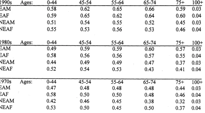 Table  1 summarizes  the  relative  survival  rates  by  year  of diagnosis,  using  averages  for those  years  for which more  than one  value was  available