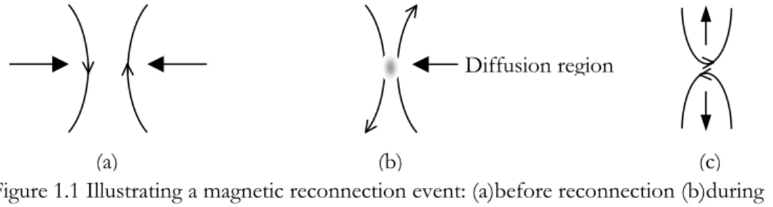Figure 1.1 Illustrating a magnetic reconnection event: (a)before reconnection (b)during reconnection, formation of the diffusion region (c)resultant rearrangement of the magnetic field topology.
